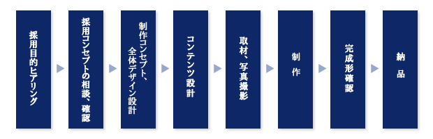 導入のフロー